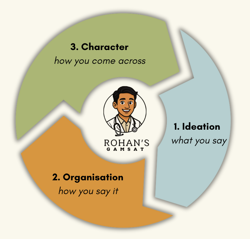 The Wheel of GAMSAT Essays diagram