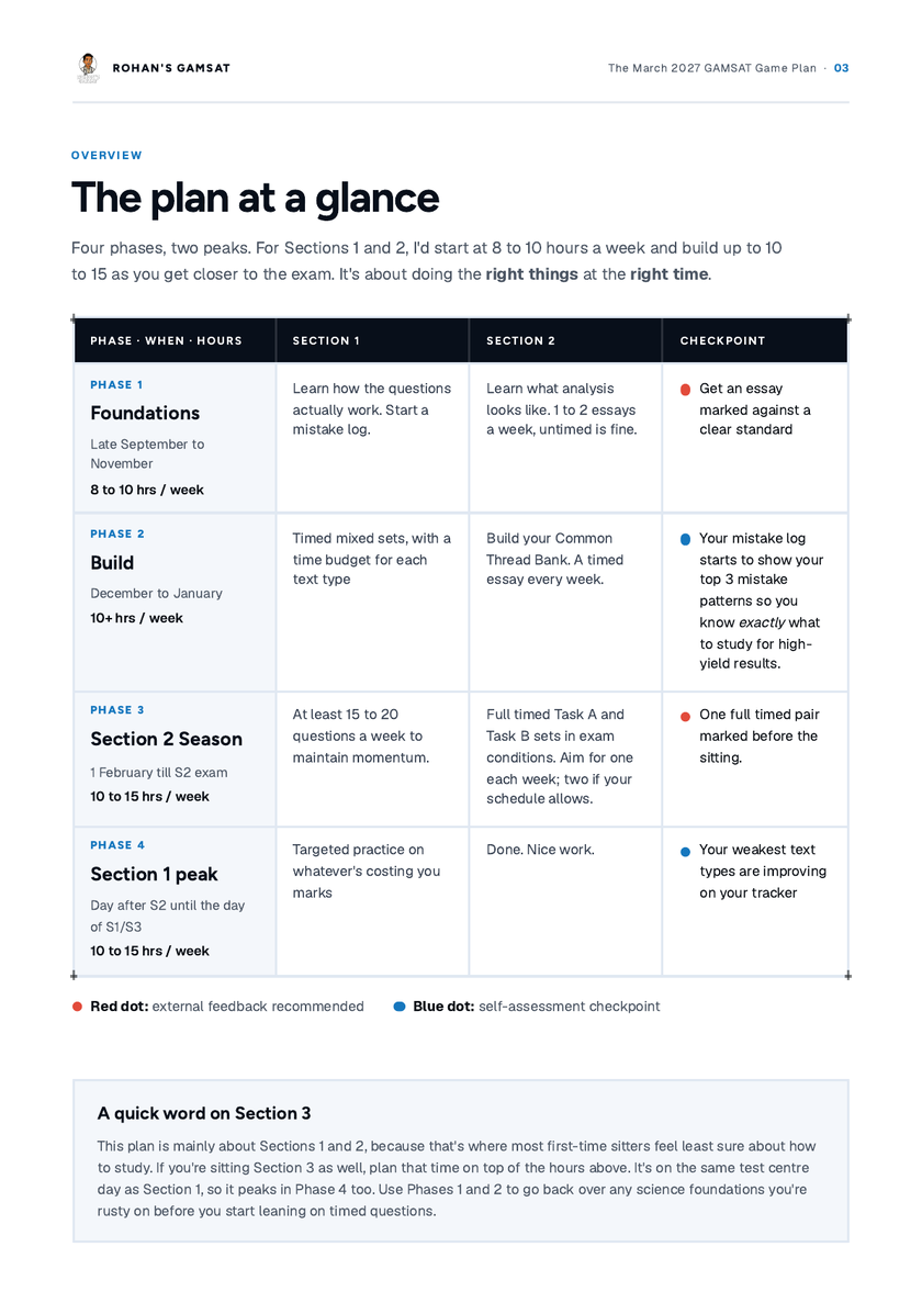 Page 3 of the Game Plan: the four phases at a glance